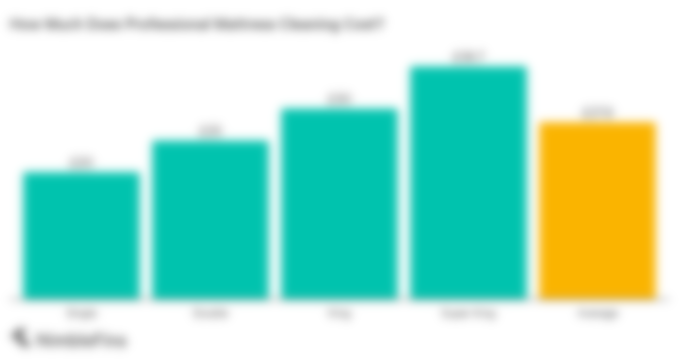 Average Cost of a Mattress 2021 NimbleFins