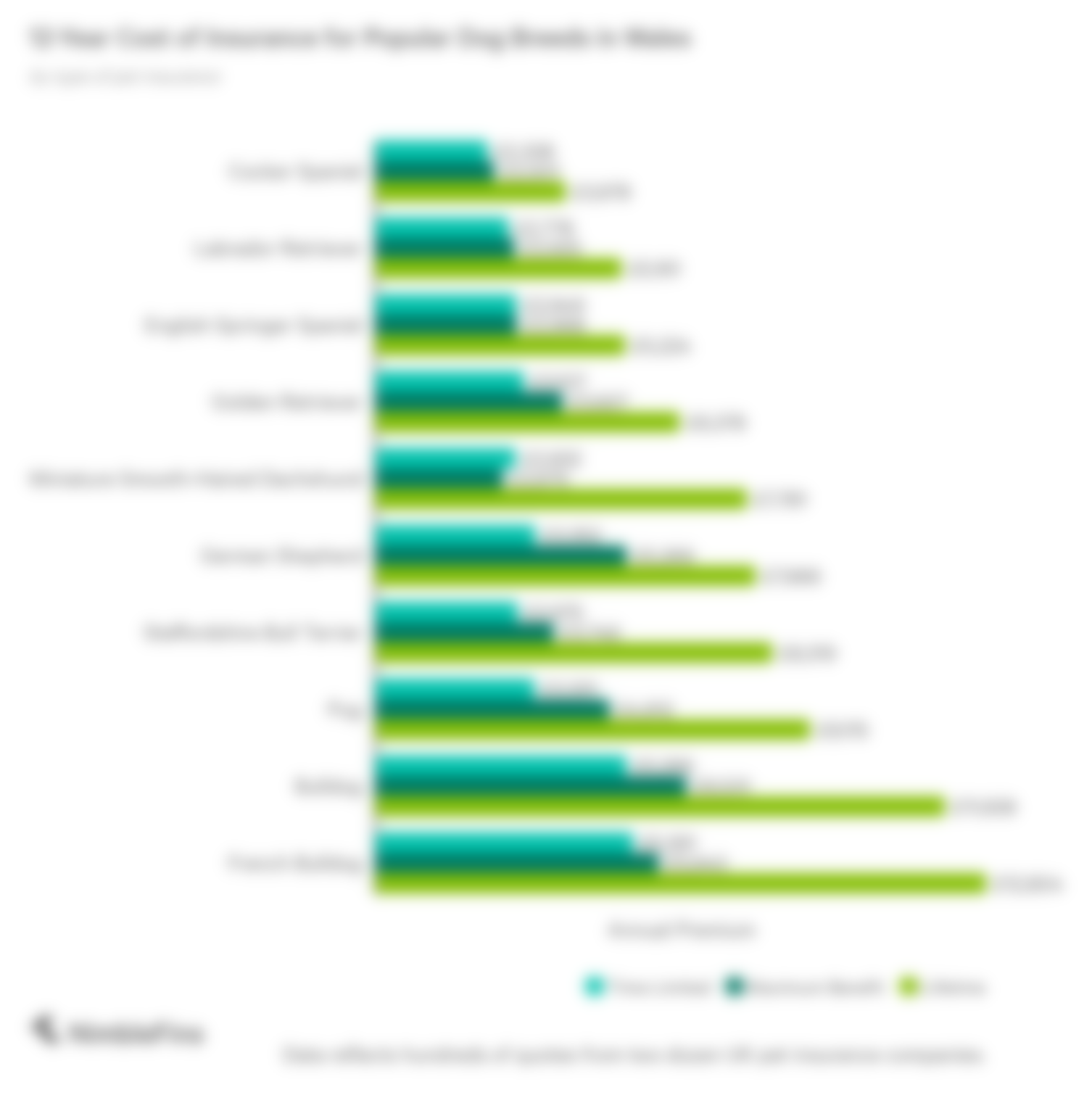 chart showing the cost to insure popular dogs in Wales over a 12 year lifespan