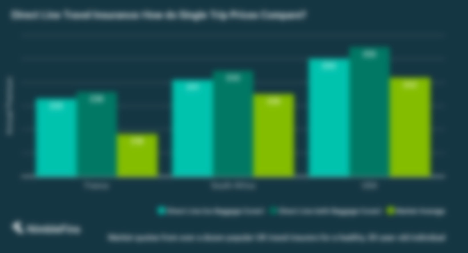 chart showing Direct Line single-trip travel insurance prices and value compared to the market