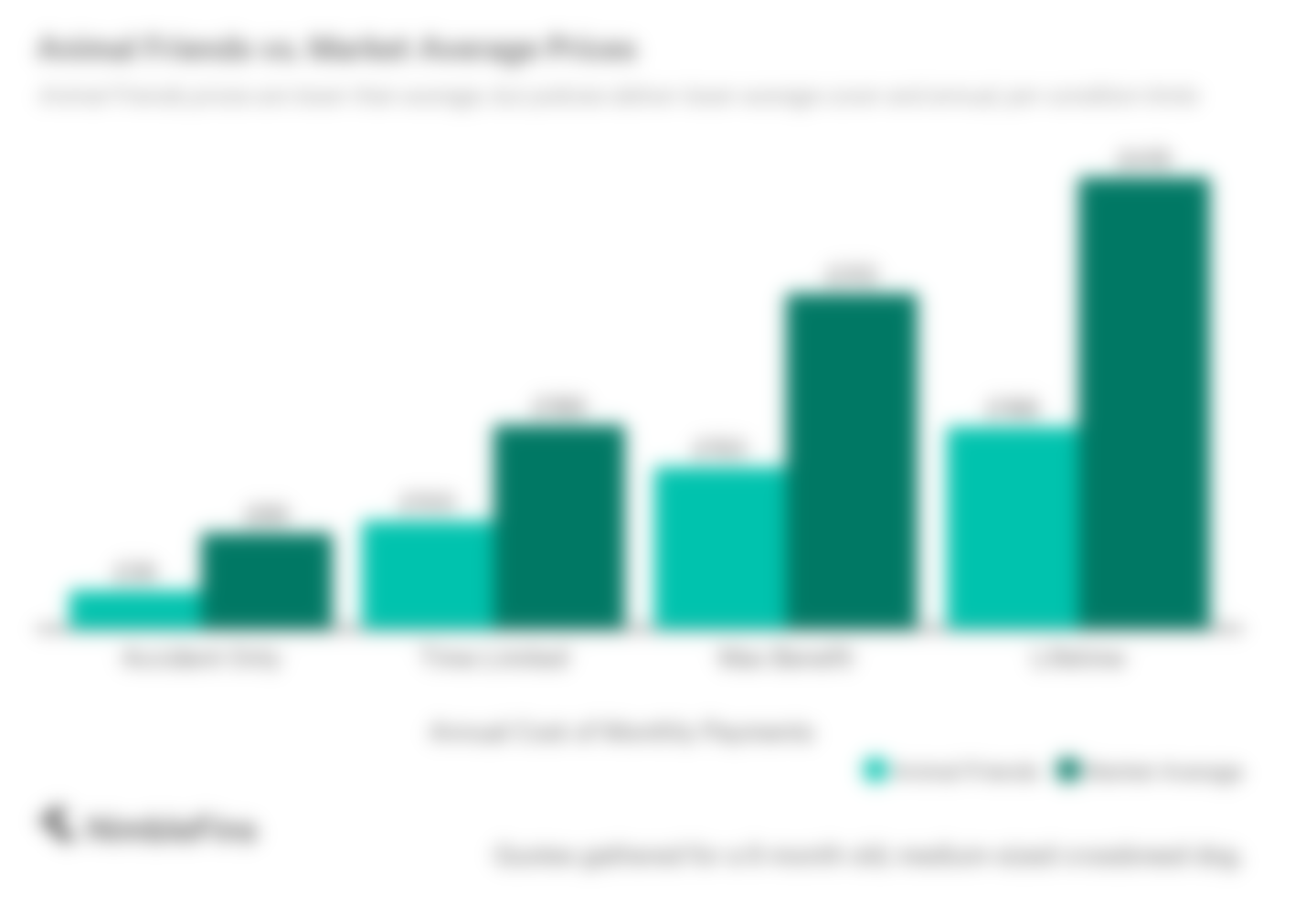 Animal Friends Pet Insurance Review Are You After Low Prices? NimbleFins