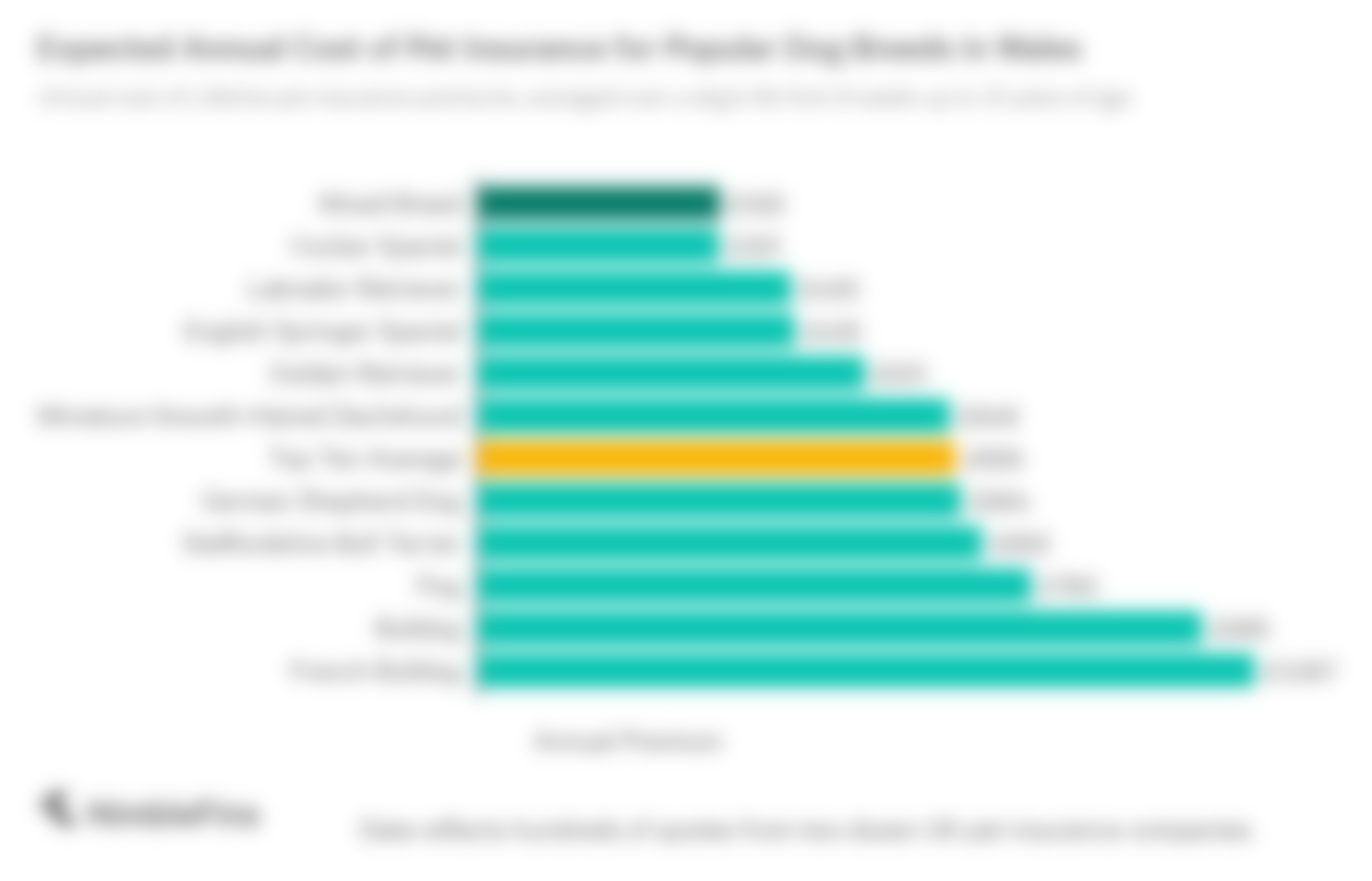 chart showing the annual cost to of Lifetime insurance for popular dogs in Wales