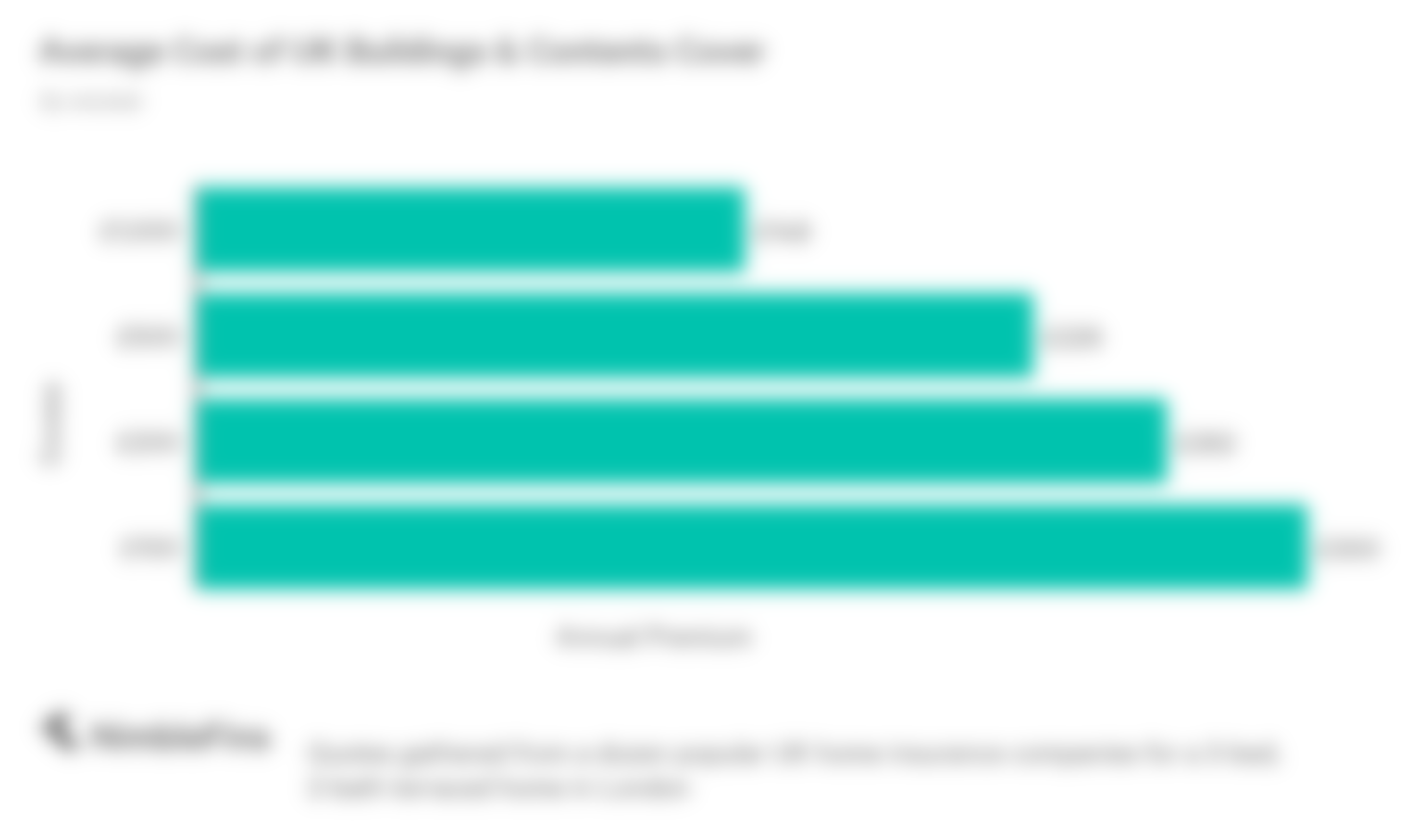 chart showing average home insurance premium by excess