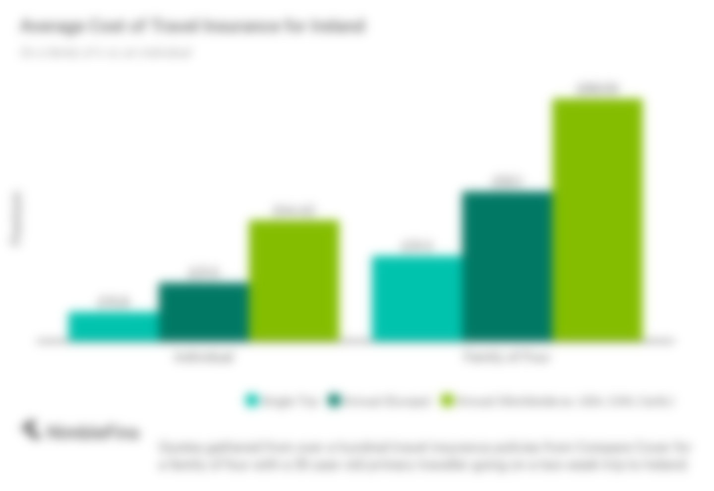 chart showing the average cost of travel insurance to ireland for a family of 4