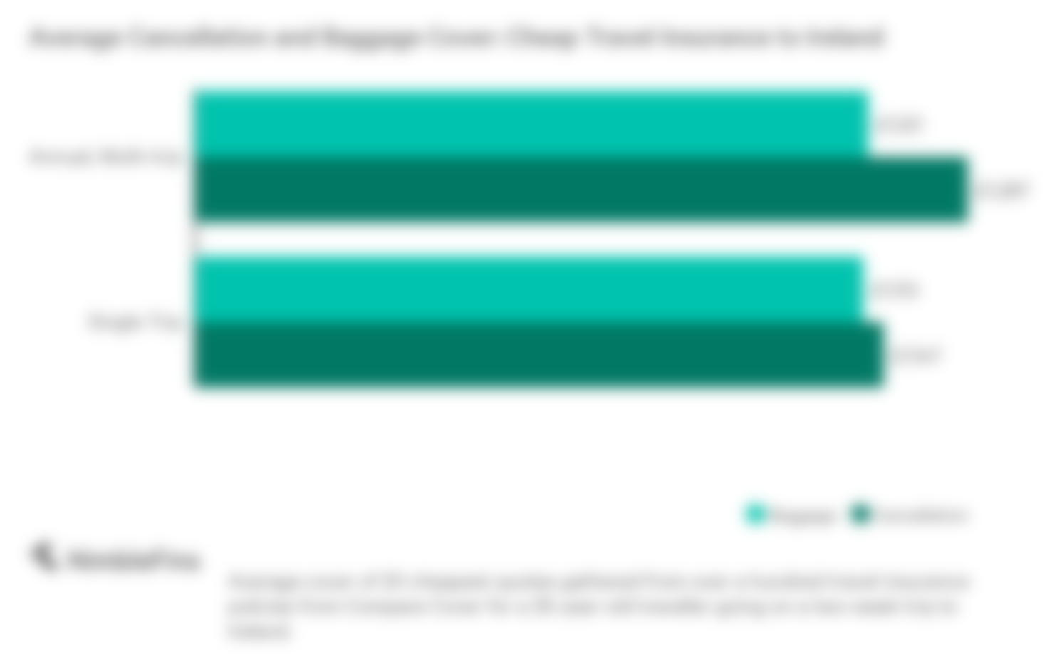 chart showing the Cancellation and Baggage cover for cheap and average price travel insurance policies