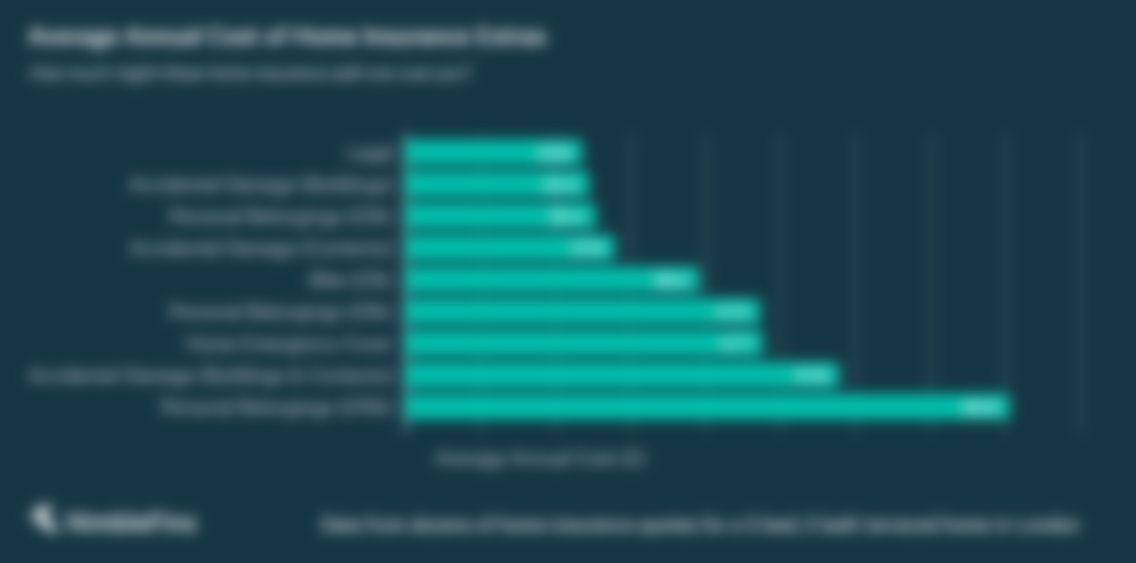 Average Cost of Home Insurance Extras NimbleFins