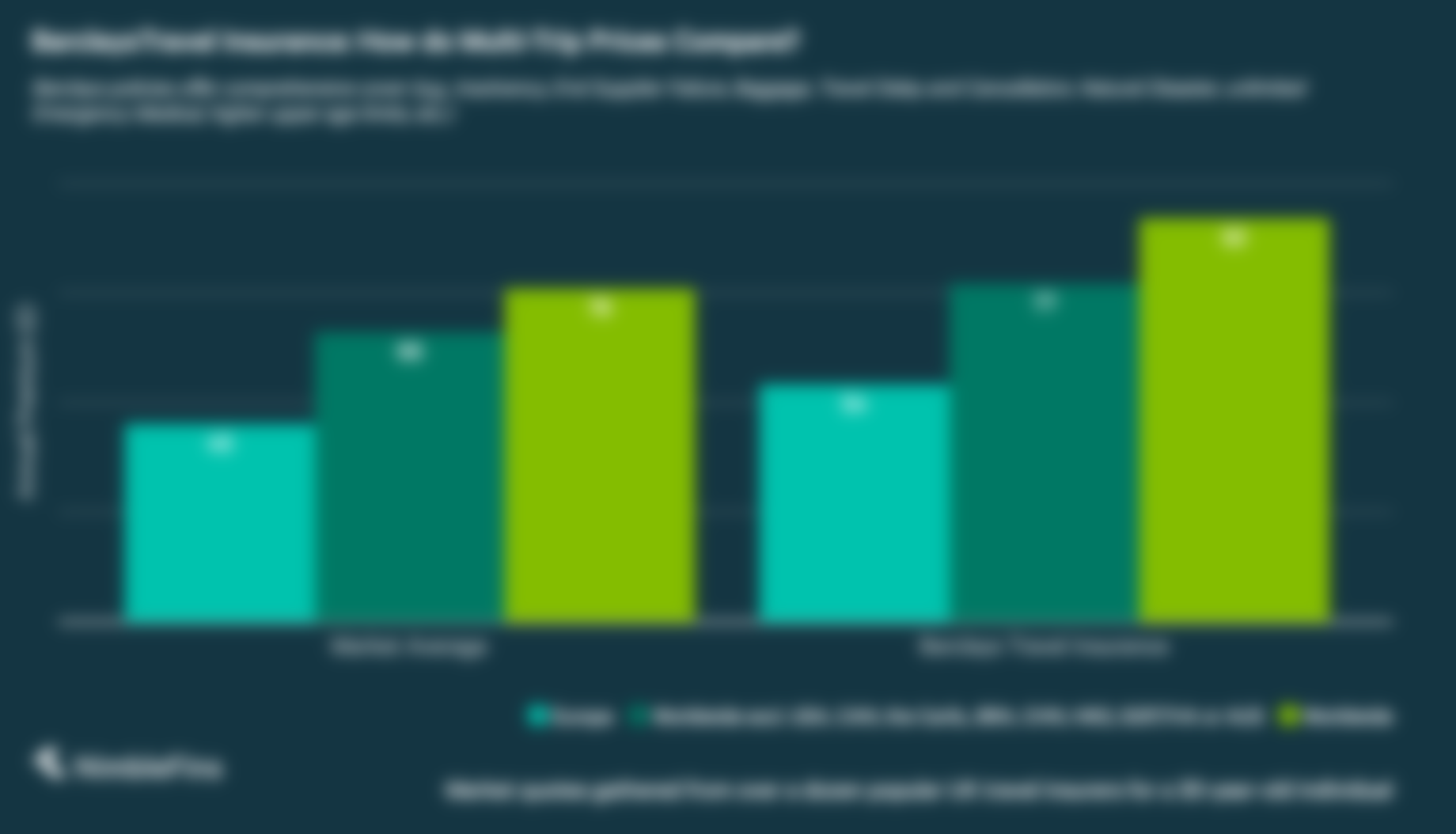 chart showing Tesco multi-trip travel insurance prices compared to market averages