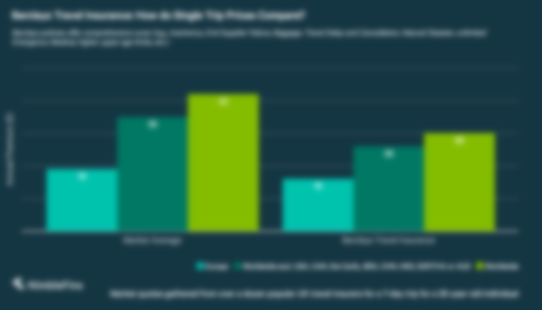 chart showing Tesco single-trip travel insurance prices compared to market averages