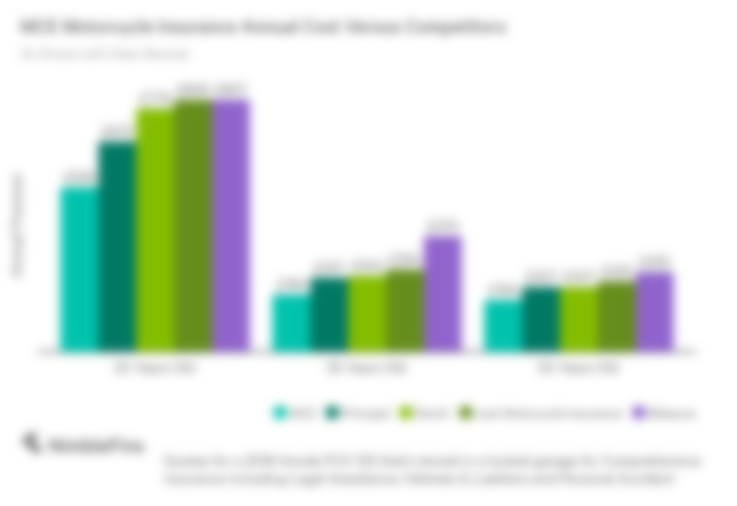 chart showing the motorcycle insurance quotes for a 20 year old, 35 year old and 50 year old from MCE, Principal, Devitt, Just Motorcycle Insurance and Bikesure