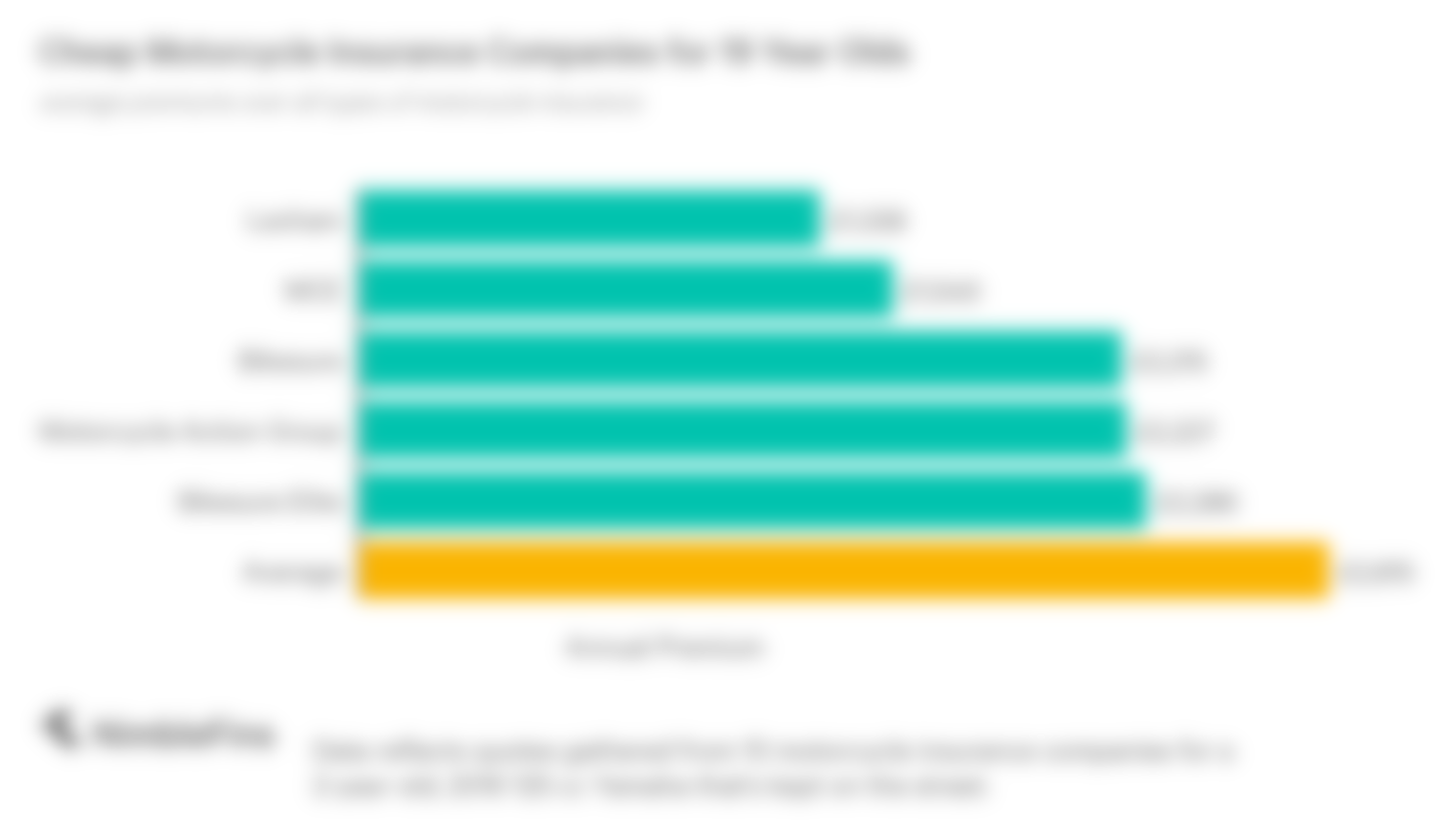 chart showing the cheapest motorcycle insurance companies for a 19 year old