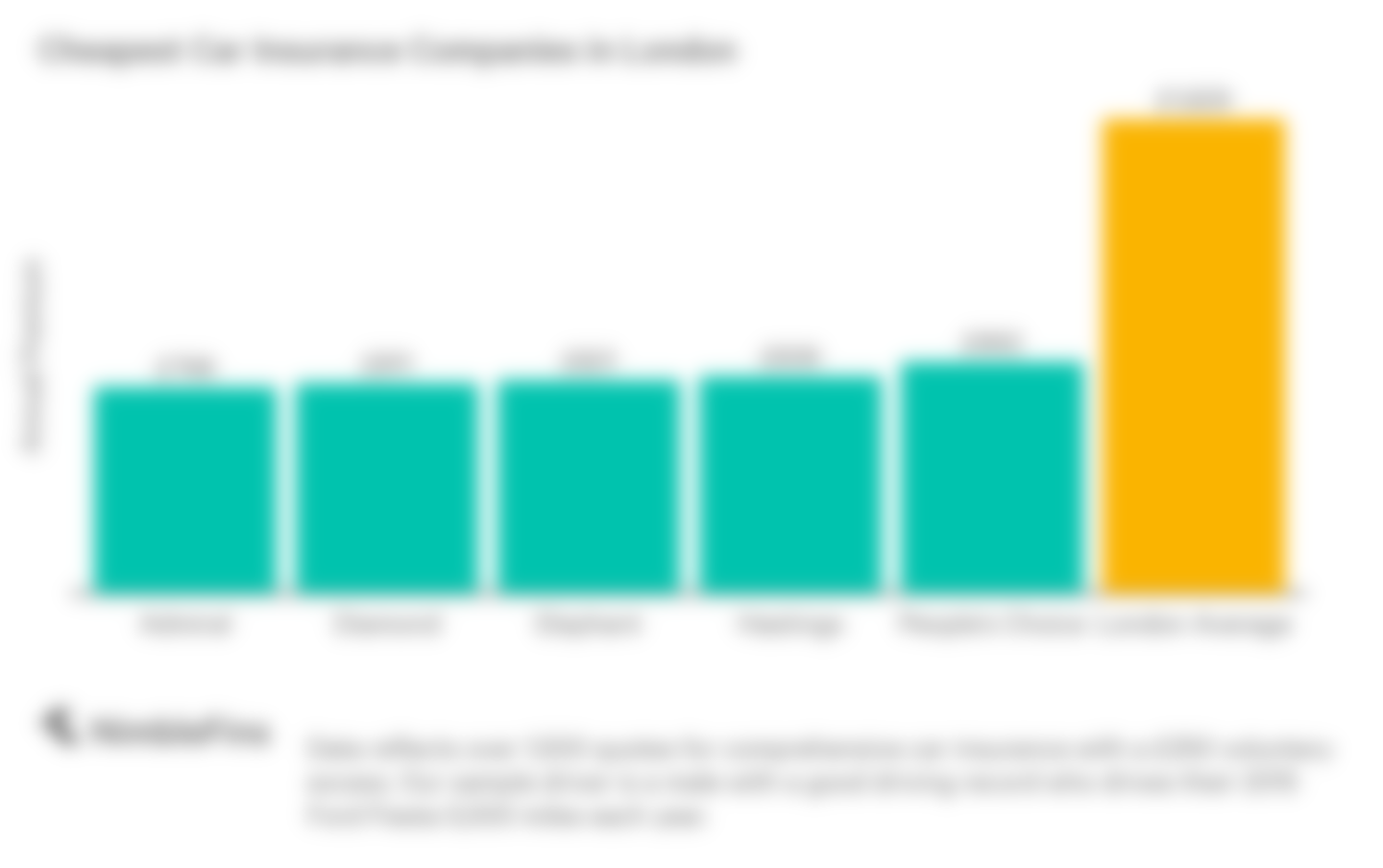 Compare Cheap Car Insurance for London Drivers NimbleFins