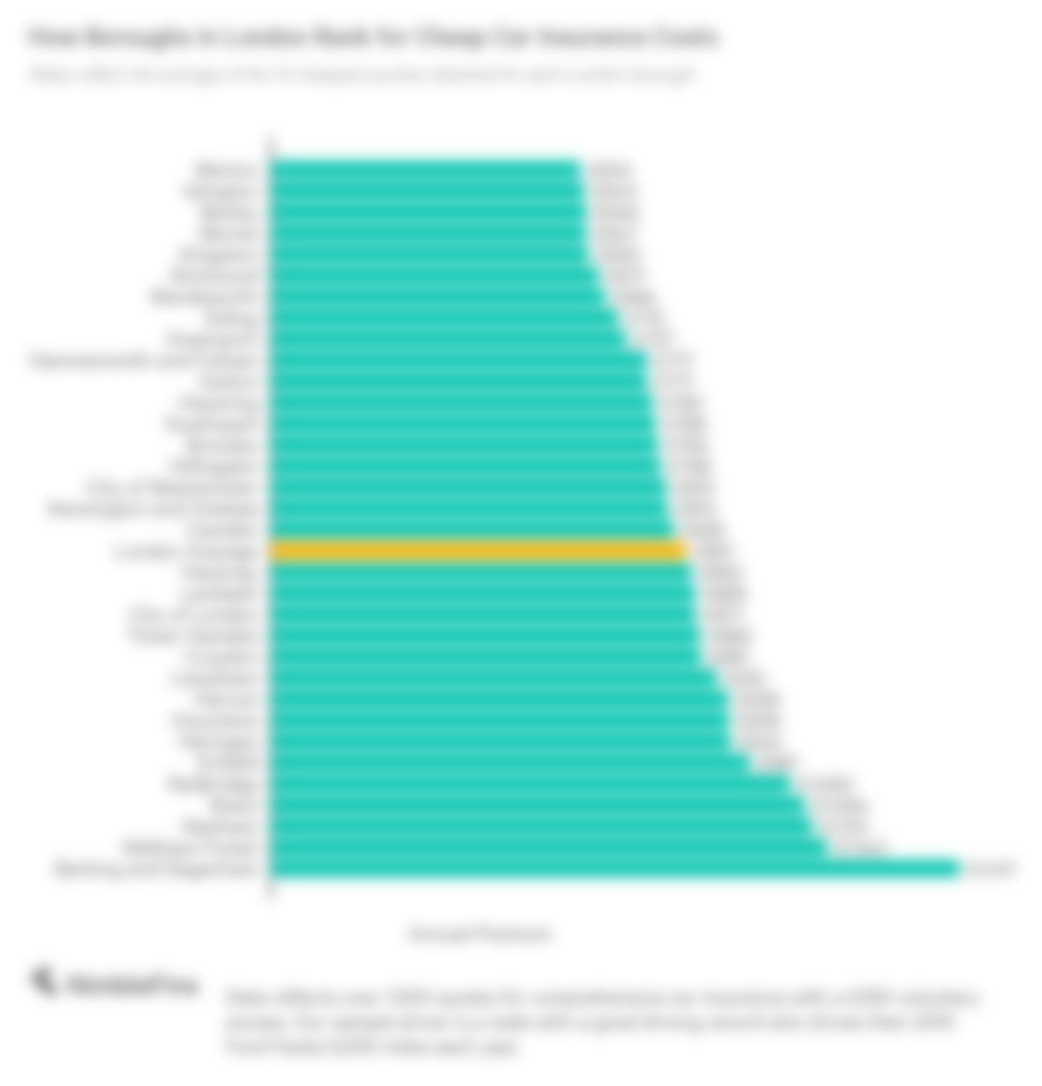 Compare Cheap Car Insurance for London Drivers NimbleFins