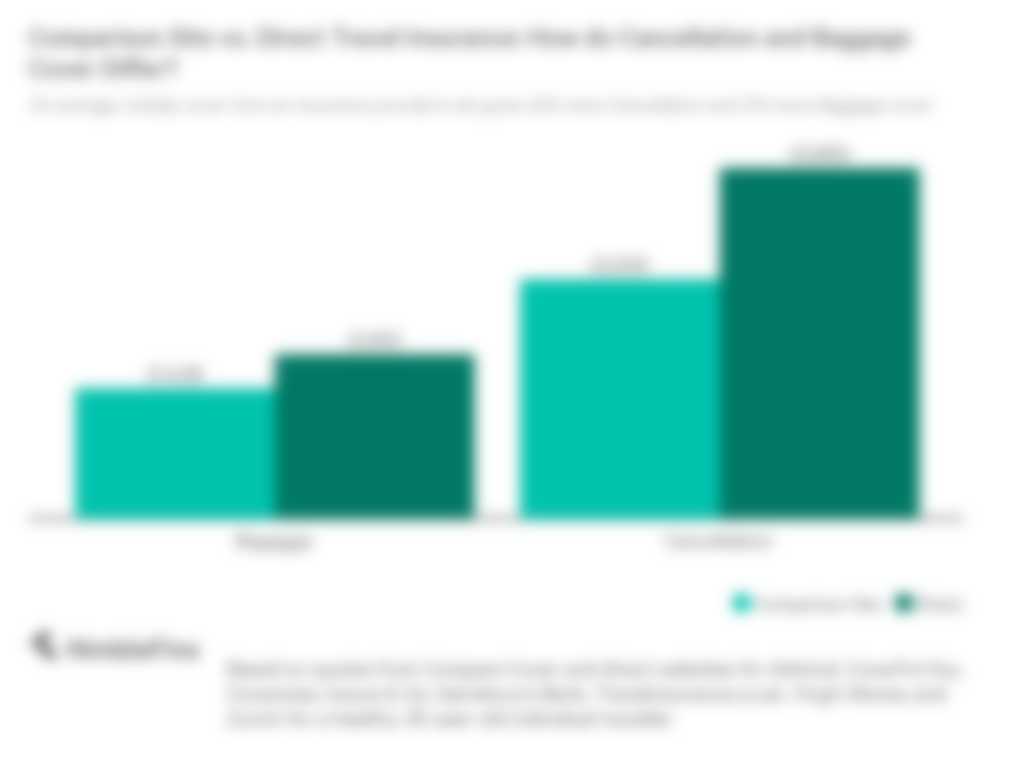 Chart comparing cover limits for Cancellation and Baggage of travel insurance from a comparison site versus an insurer's direct product