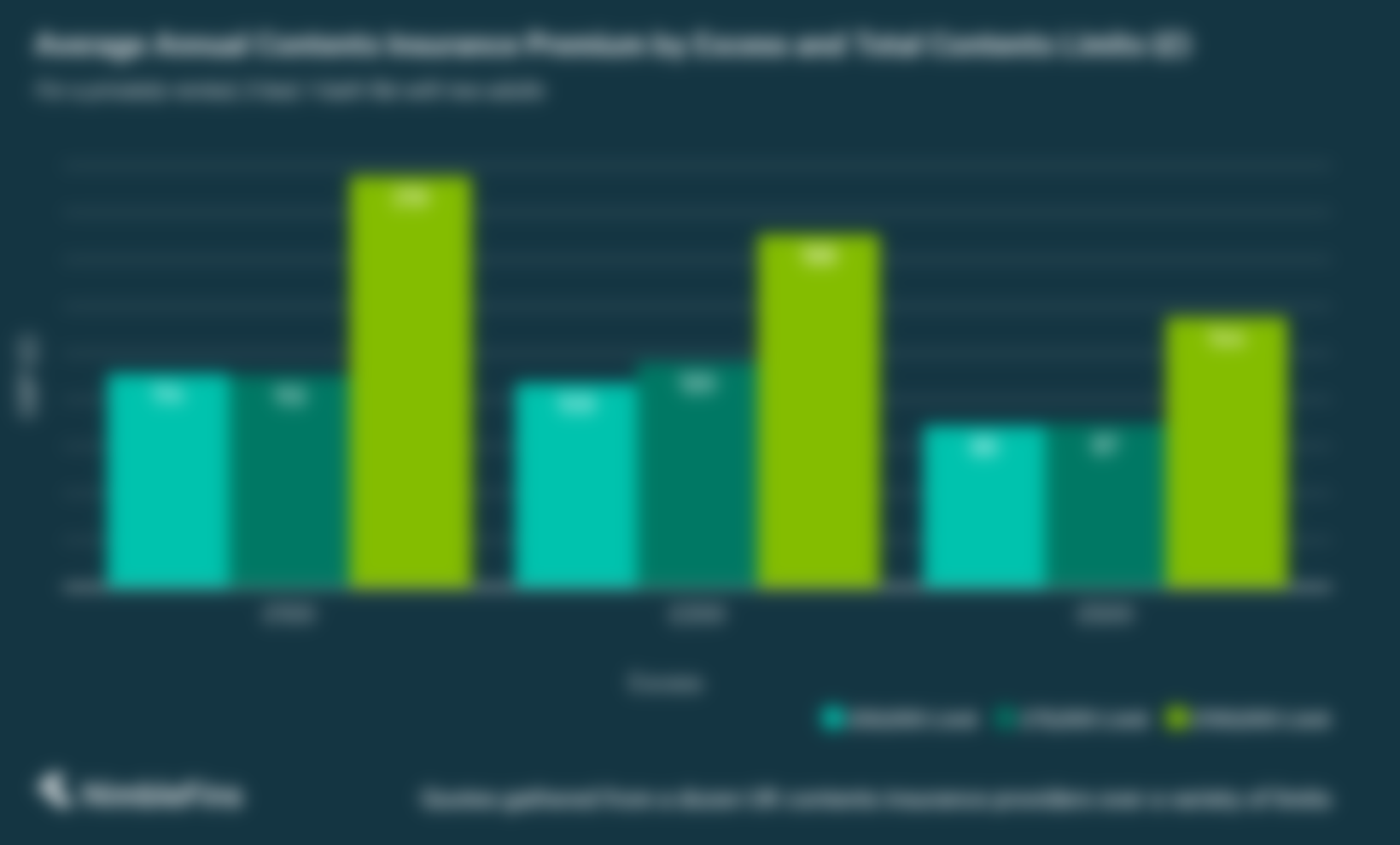 chart showing how UK contents insurance premiums change according to excess and contents limits