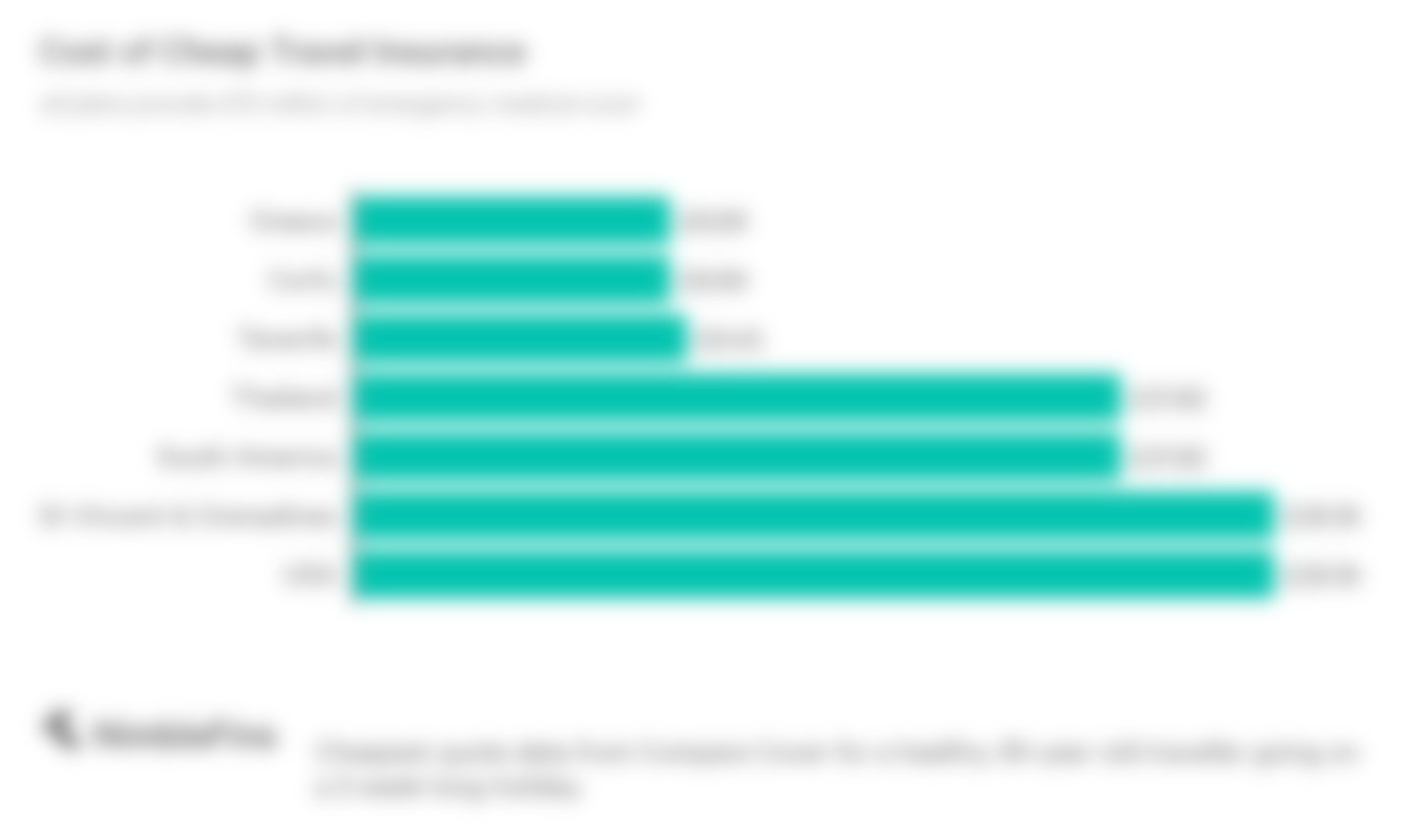 chart showing the cost of the cheapest travel insurance to Greece, Corfu, Tenerife, Thailand, South American, St. Vincent & Grenadines and USA