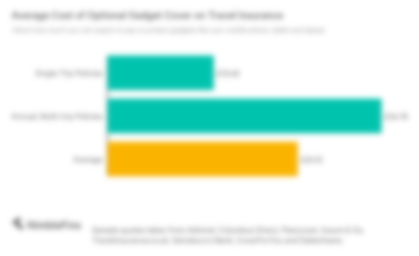 chart showing the cost of optional gadget cover for travel insurance, for both Single trip plans and Annual, Multi-trip plans