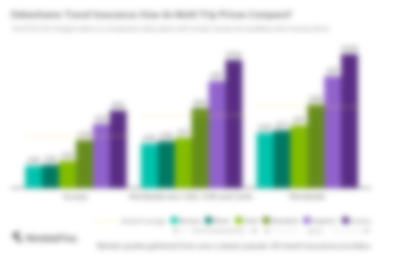 chart showing Debenhams multi-trip travel insurance prices compared to market averages