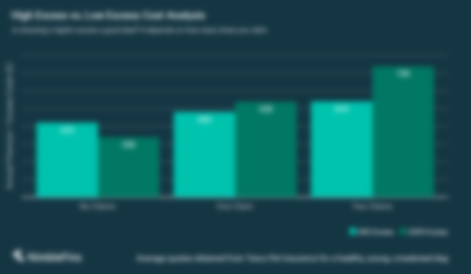 chart showing a cost comparison of pet insurance policies with a high and low excess