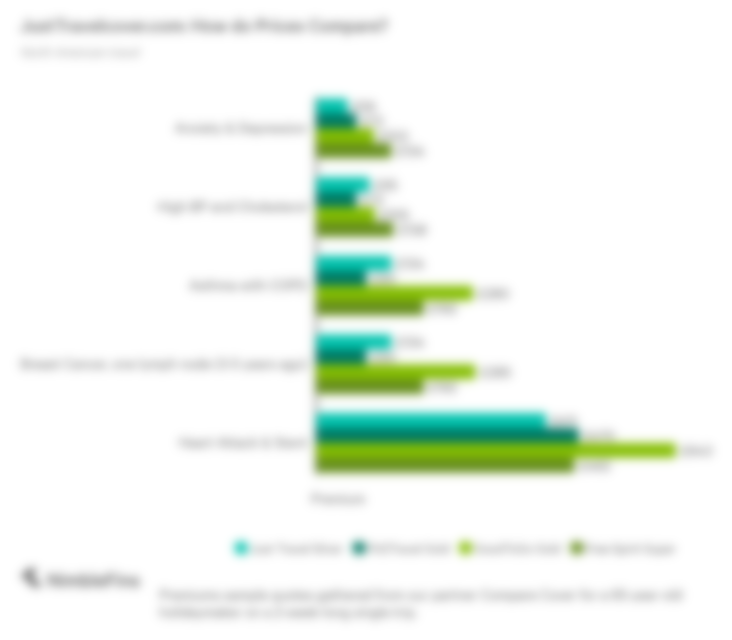 chart showing prices of Just Travel Cover travel insurance plans compared to competitors for European travel