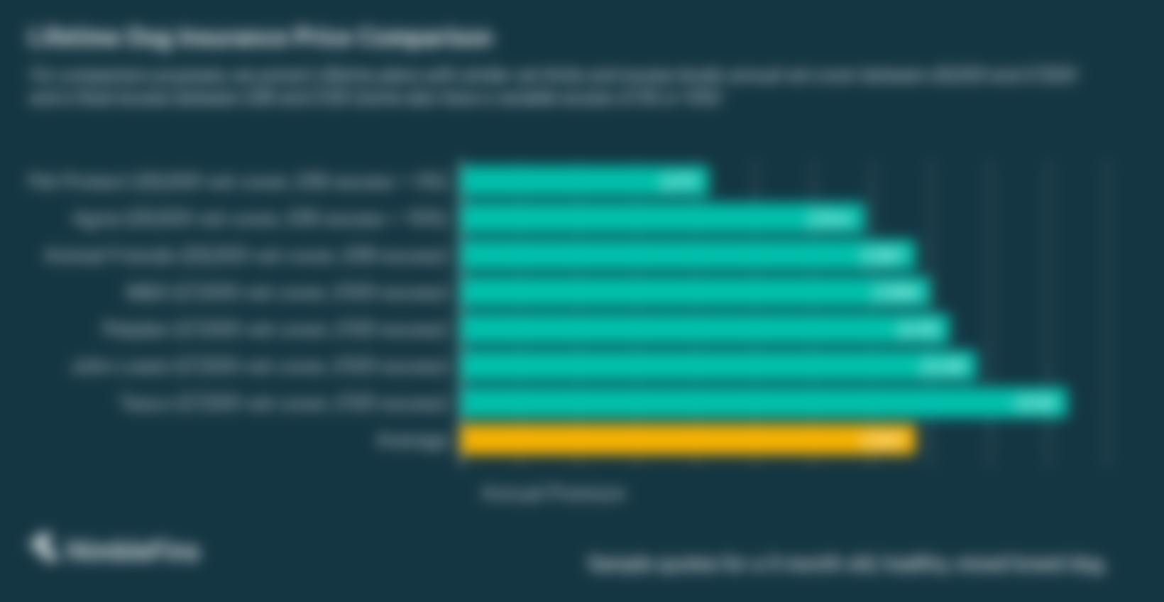 Chart showing price comparison of Lifetime Dog Insurance