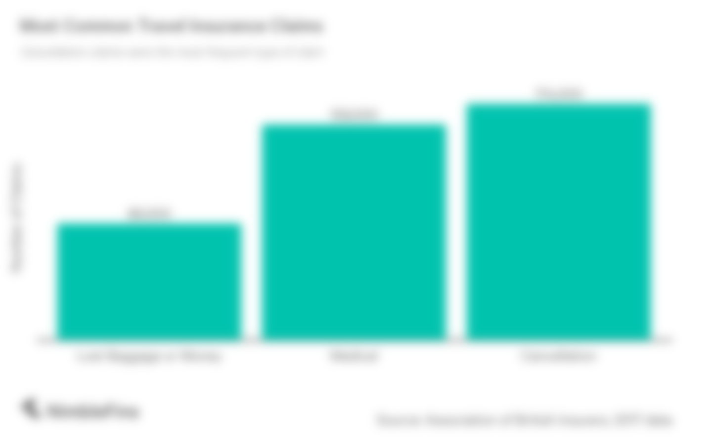 chart showing the most common types of travel insurance claims