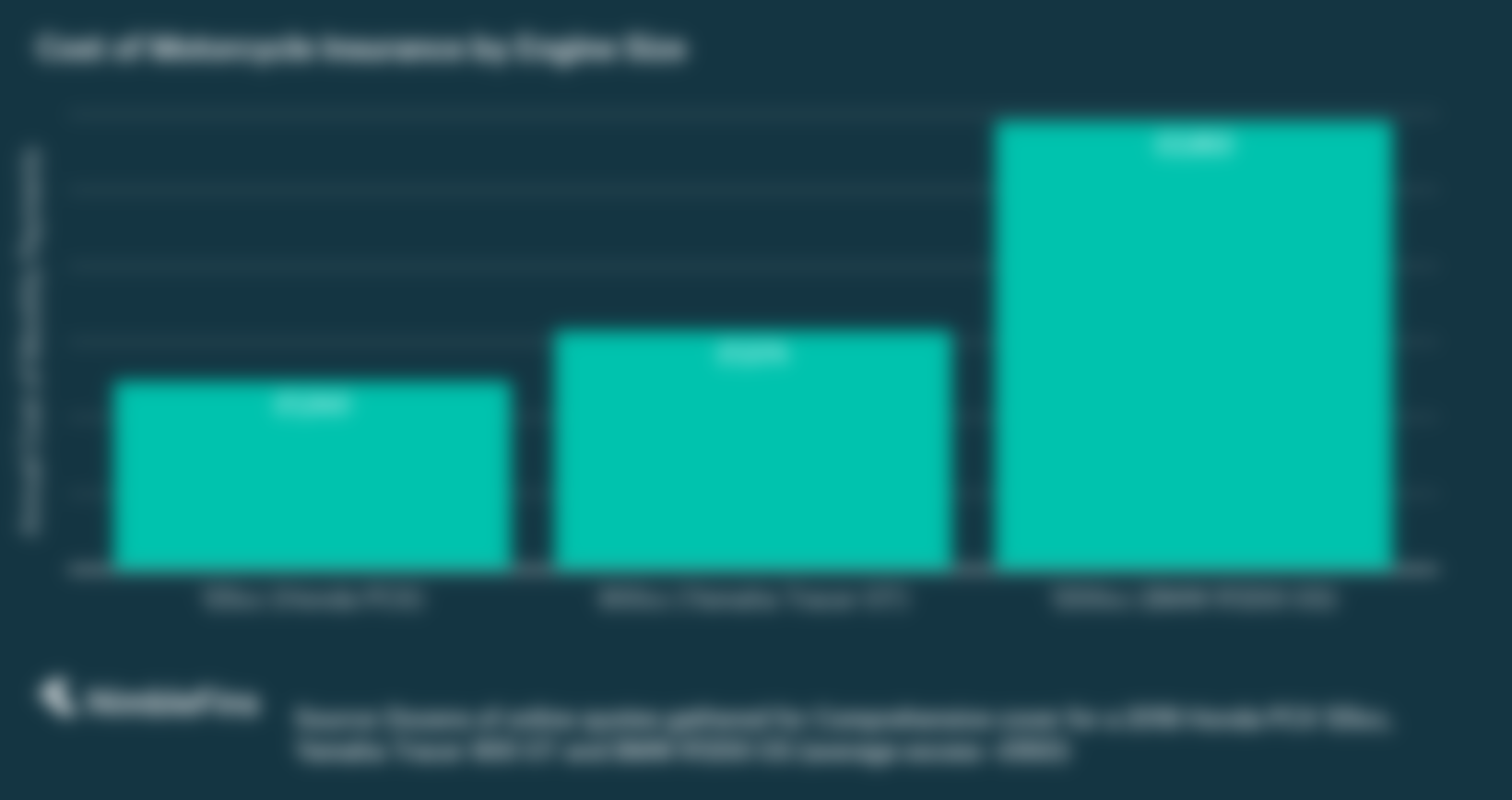 Motorcycle insurance costs for 125cc, 900cc and 1200cc Engines