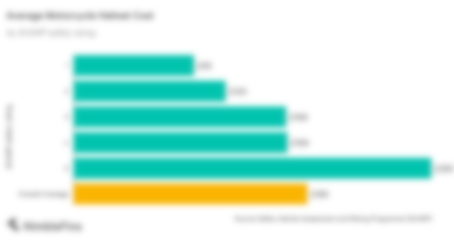 Average cost of motorcycle helmets in the UK by SHARP safety rating