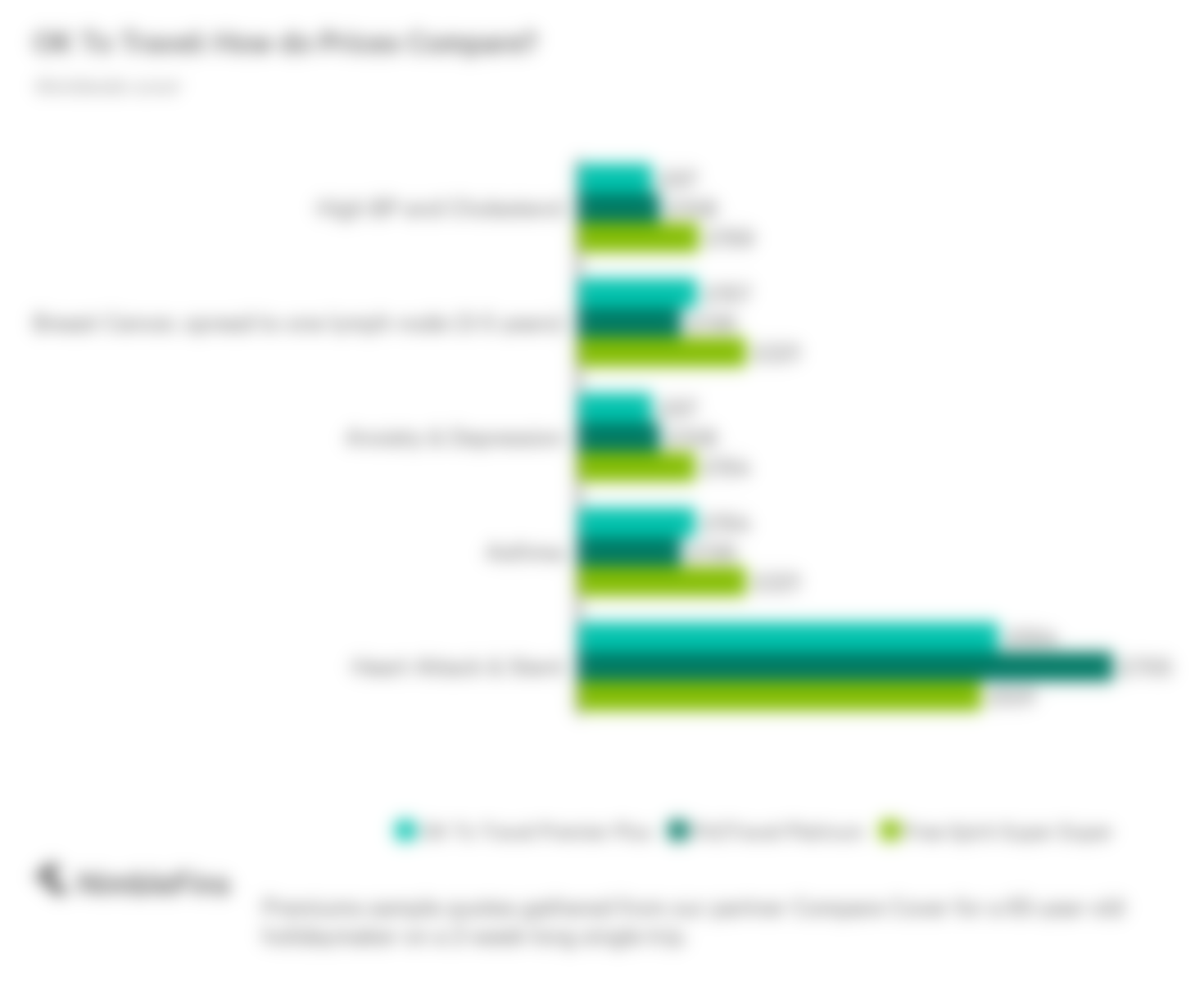 chart showing prices of OK To Travel travel insurance plans compared to competitors for Worldwide travel