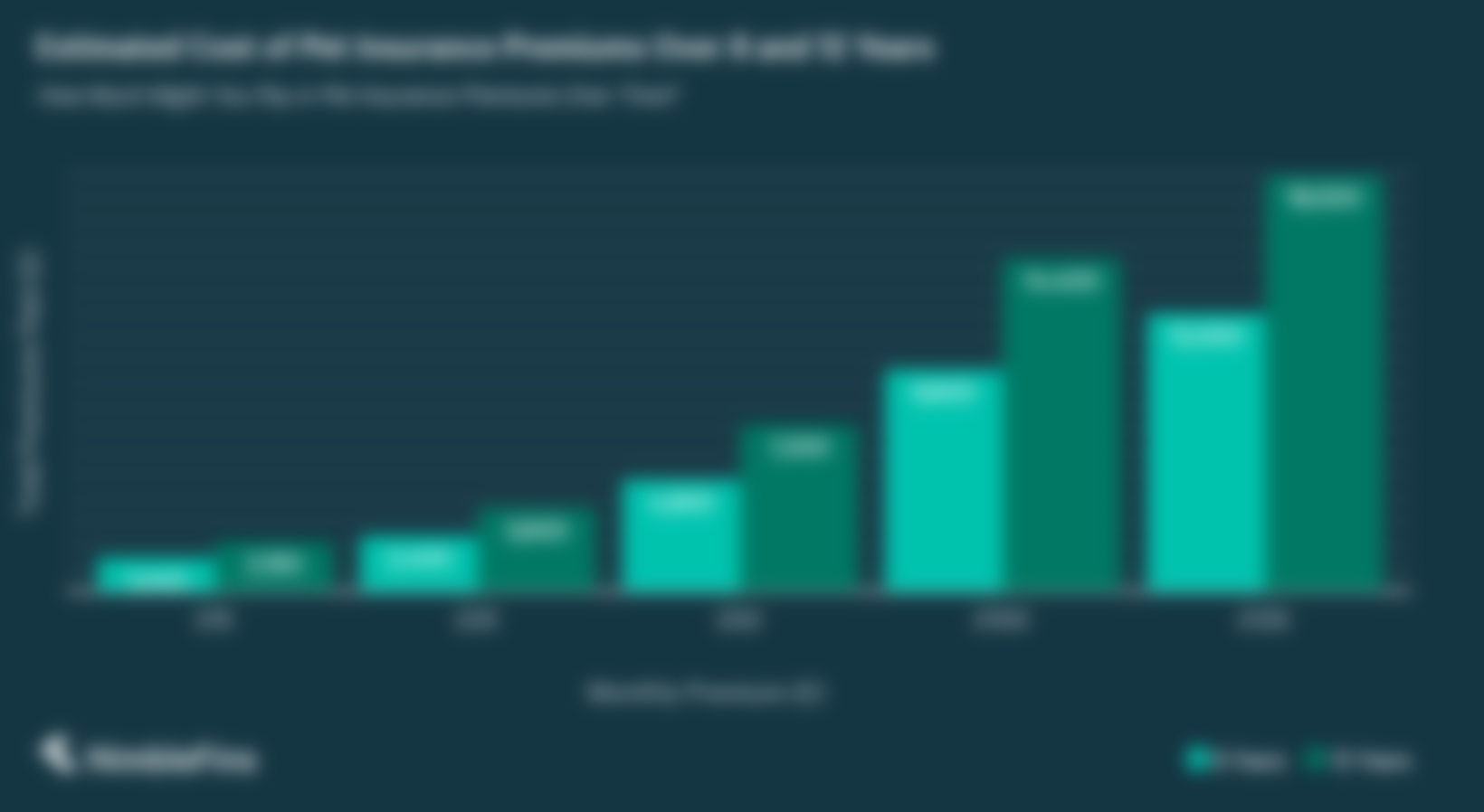 chart showing How Much You Might Pay in Pet Insurance Premiums Over Time