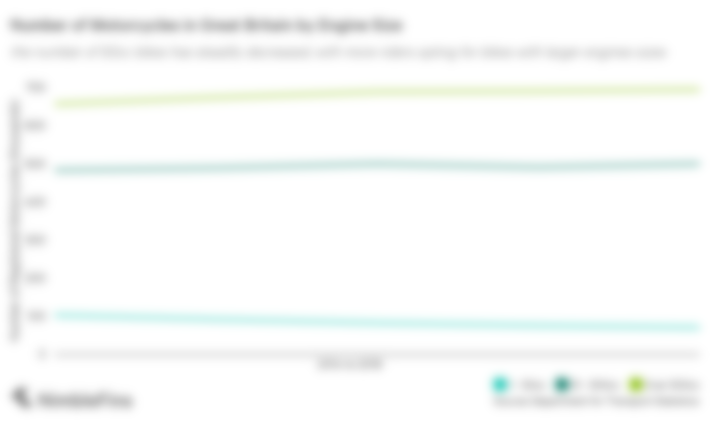 chart showing number of motorcycle registrations in UK by engine size
