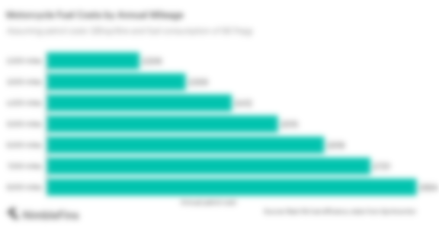 costs of owning a motorcycle