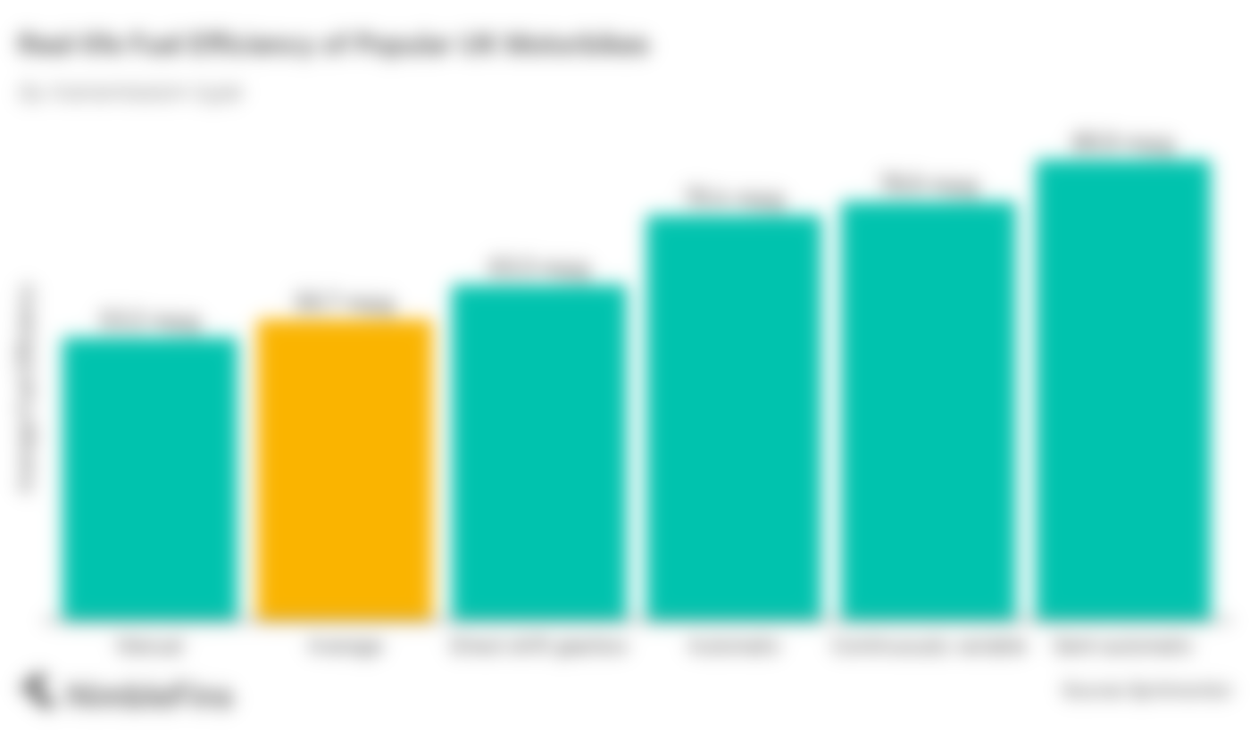 Average fuel efficiency of motorbikes, by transmission type