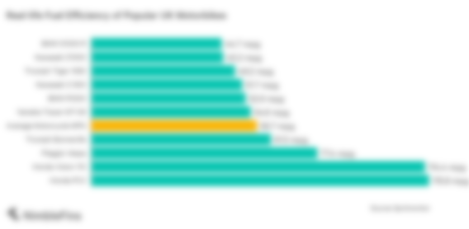 Fuel efficiency of popular UK motorbikes