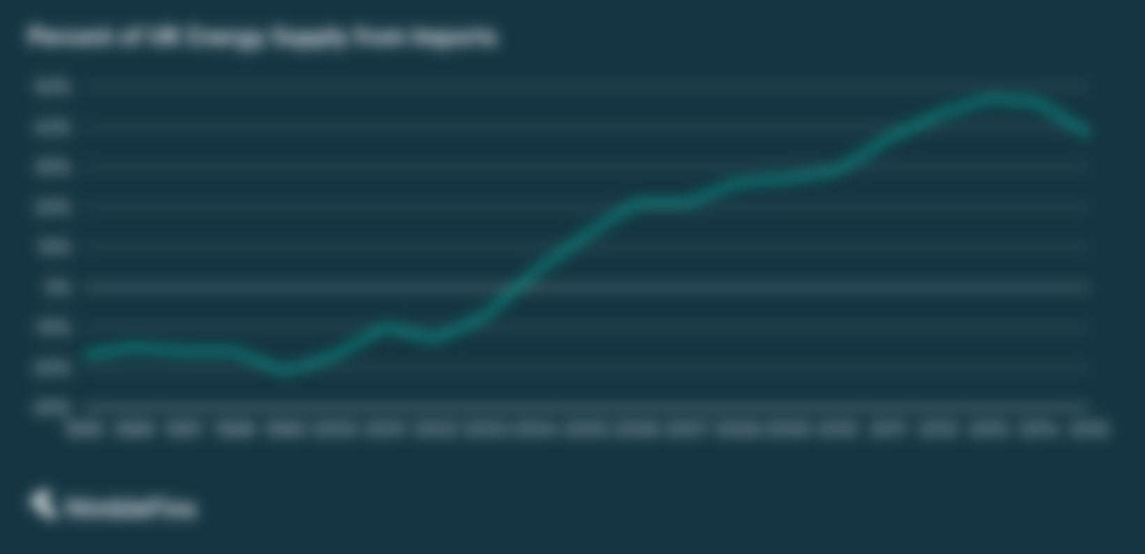 Chart showing the changing percentage of U.K. energy imports