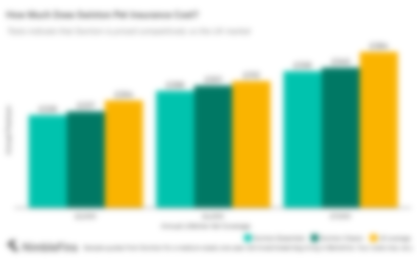 chart comparing pet insurance quotes by policy type for Swinton vs the market average