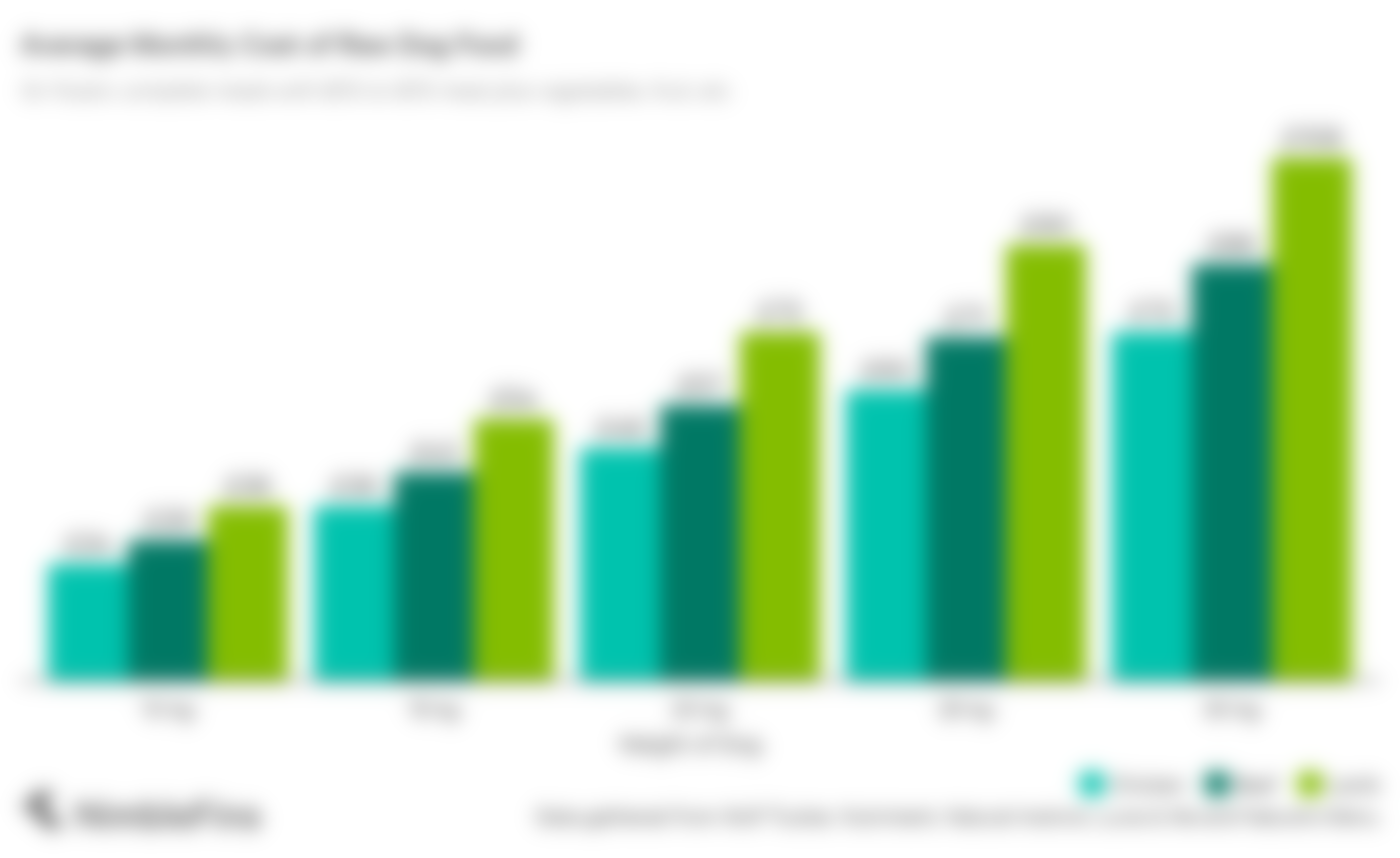 chart showing monthly cost of raw dog food