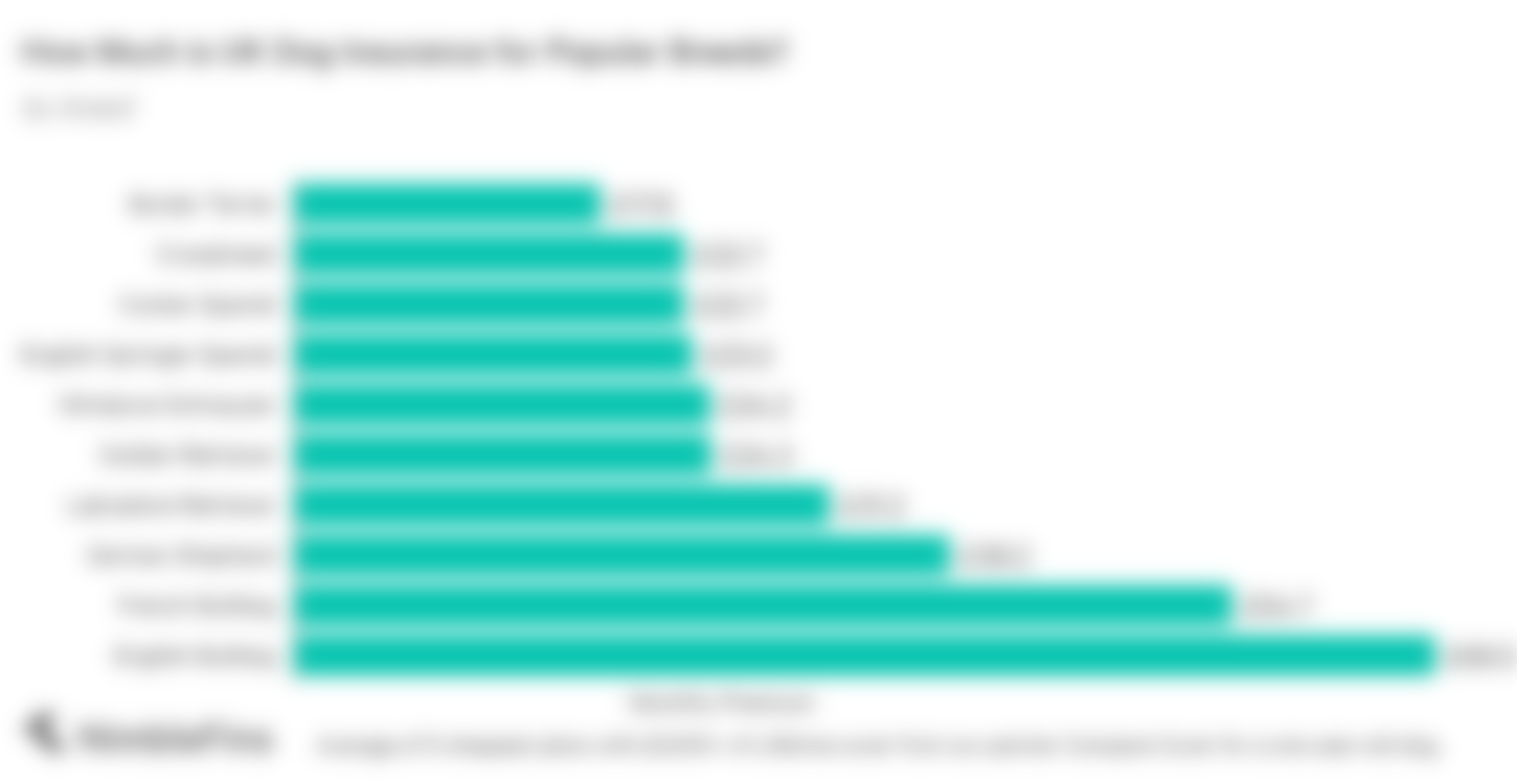 chart showing how much pet owners will pay for dog insurance by breed