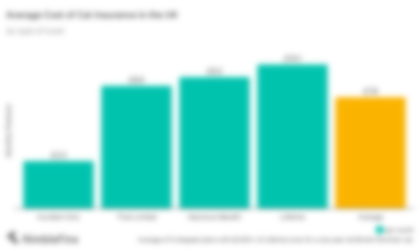 Average Cost of Cat Insurance 2024 NimbleFins