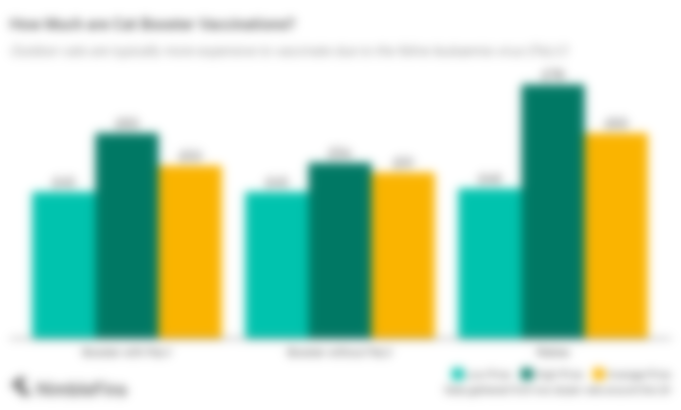 Average Cost of Kitten and Cat Vaccinations 2024 NimbleFins