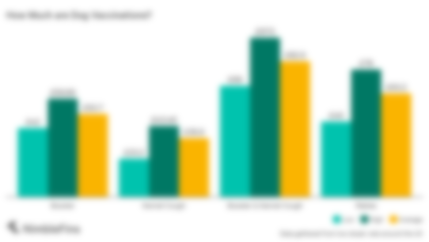 chart showing the cost of dog vaccinations in the UK