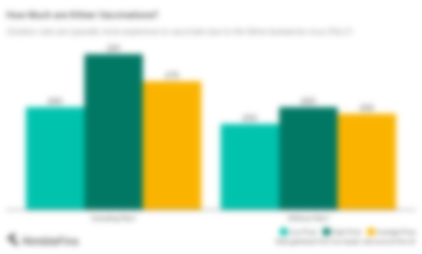 Average Cost of Kitten and Cat Vaccinations 2024 NimbleFins
