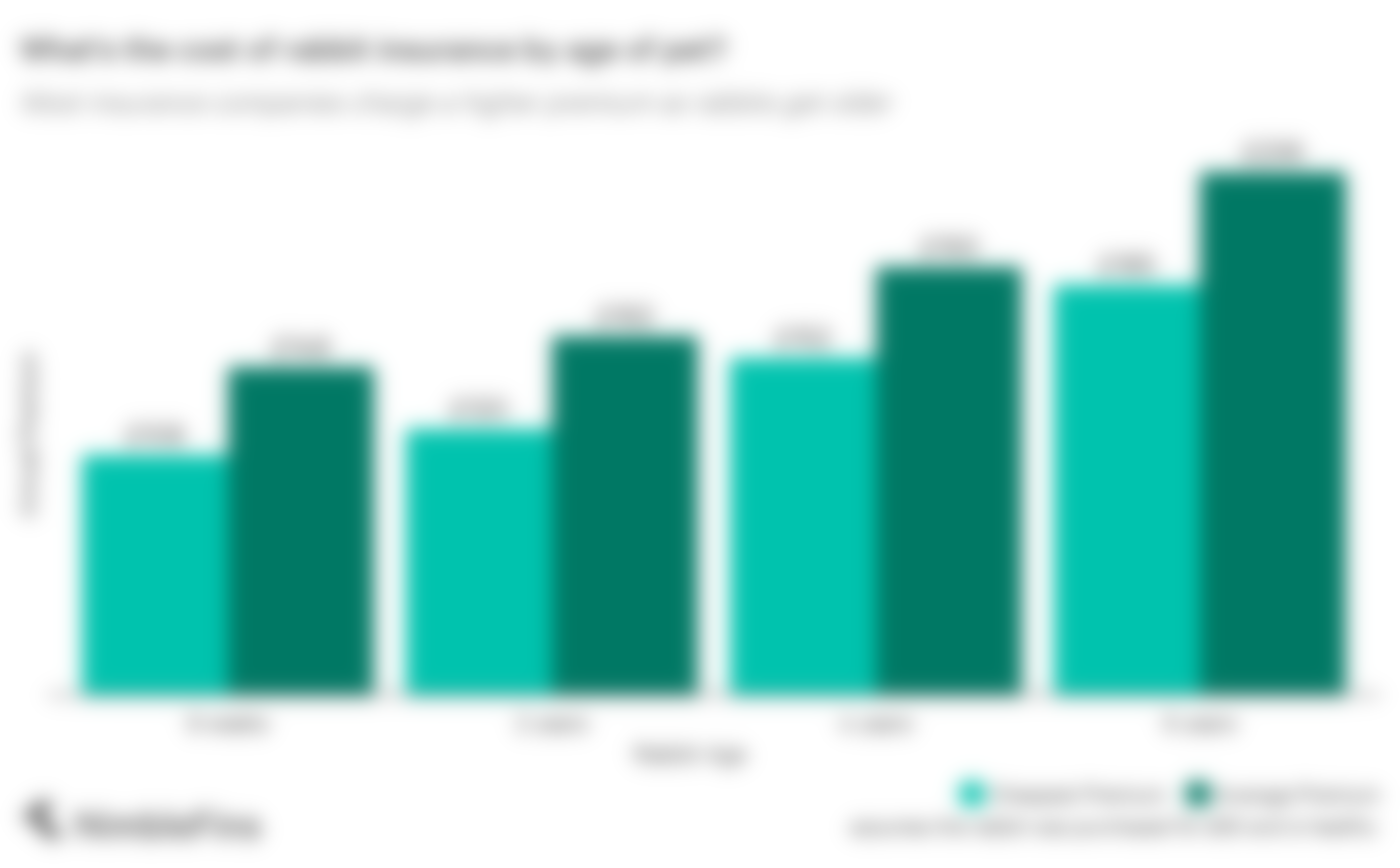 Chart showing cost of rabbit insurance by age