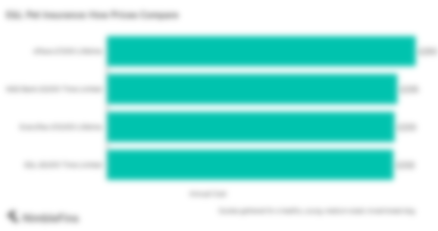 E&L Pet Insurance How Does it Compare? NimbleFins