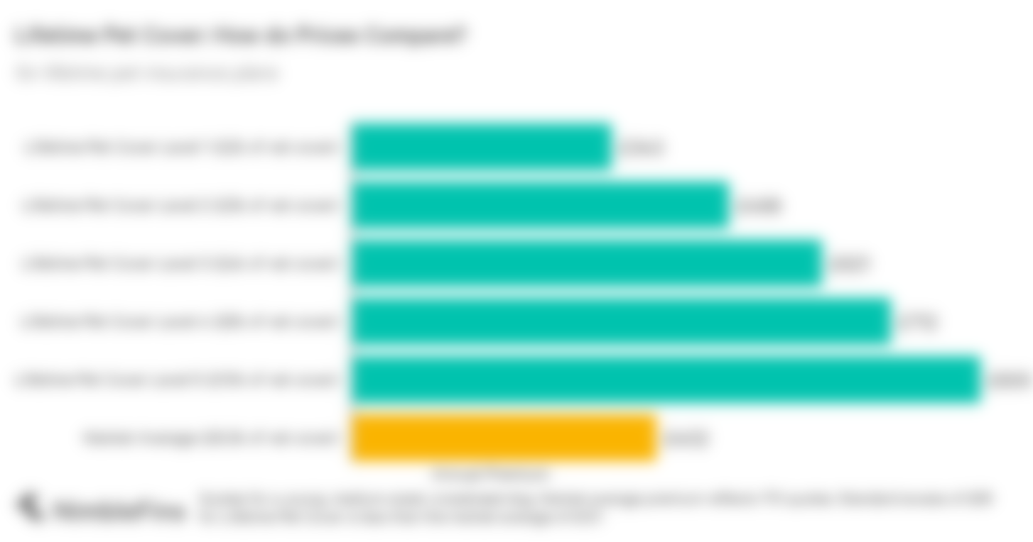 chart showing how Lifetime Pet Cover dog insurance quotes compare to the average in the market