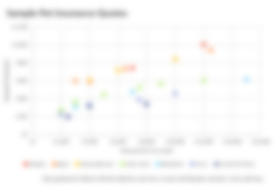 chart showing how ManyPets dog insurance quotes compare to the average in the market