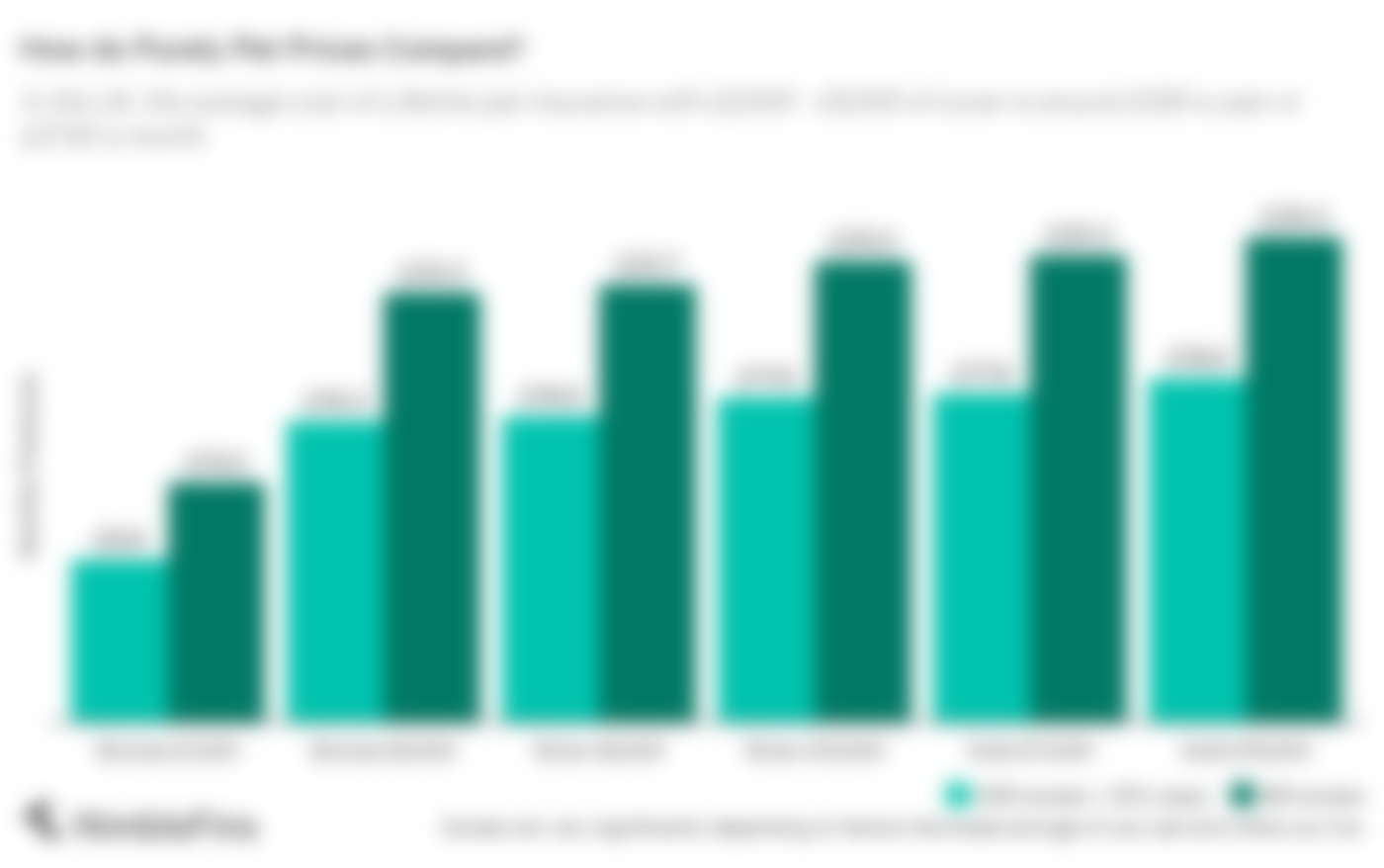 chart showing how Purely Pets dog insurance quotes compare to the average in the market