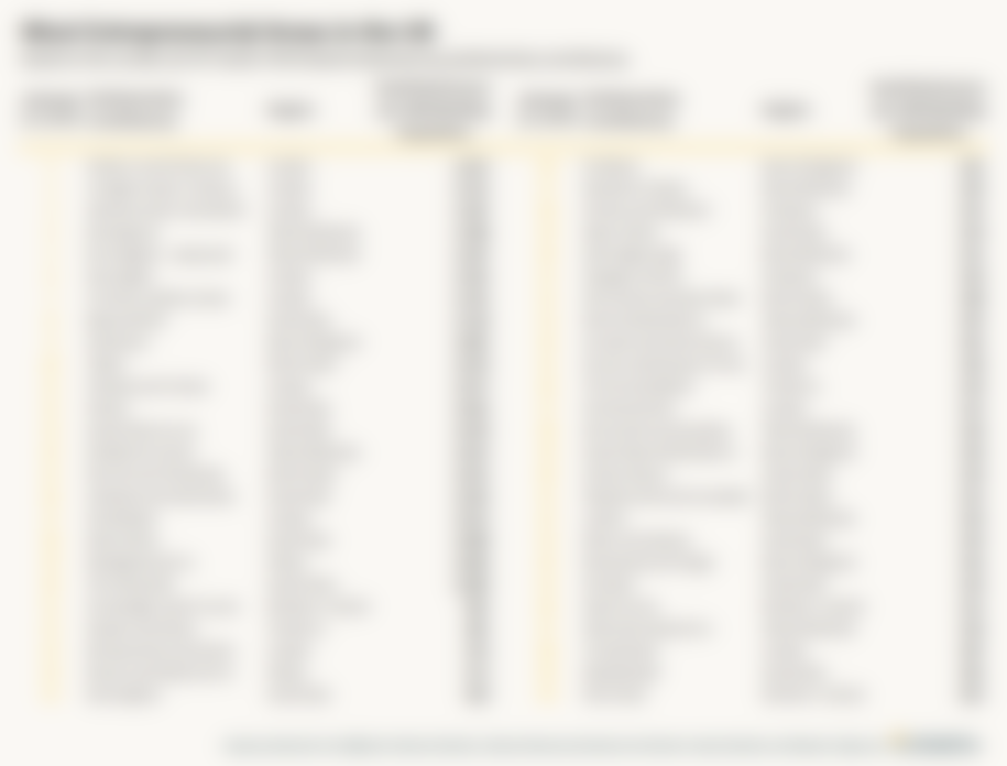 Chart ranking the top 50 parliamentary constituencies for small businesses UK