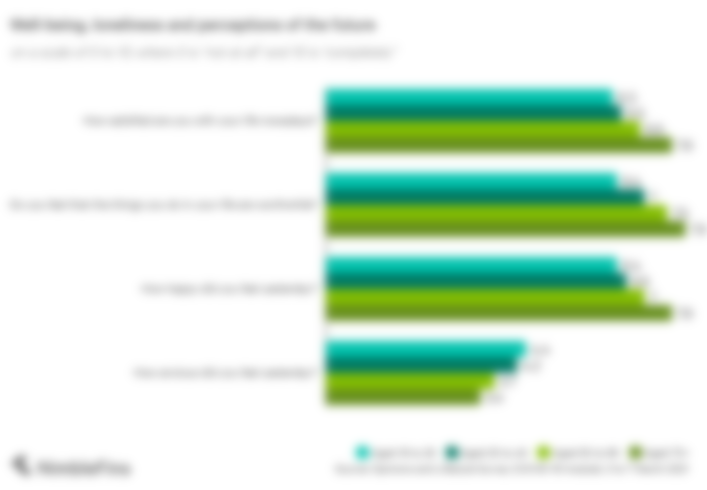 Chart comparing how different age groups feel - anxious or happy - during Covid times