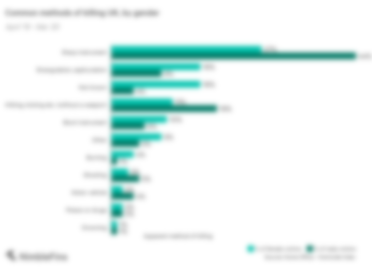 Methods of killing, by gender UK