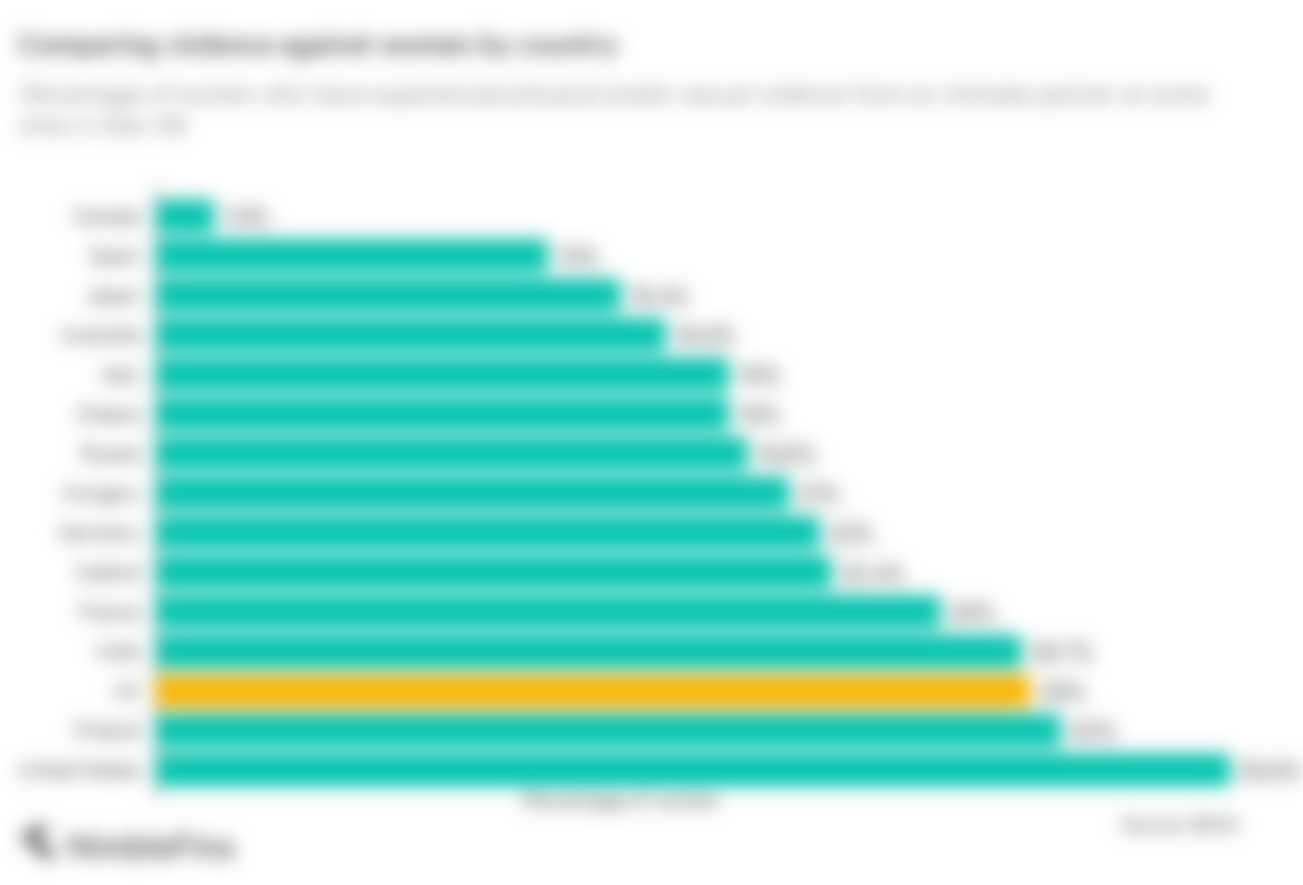 Comparing violence against women by country