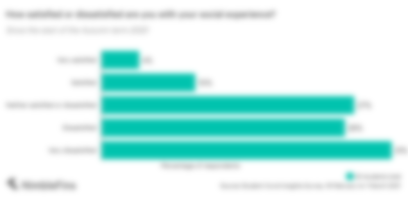 Chart showing social experience satisfaction of students during COVID-19